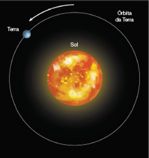 Imagem: Fotografia. Céu em preto com sol ao centro de cor laranja incandescente, com partes em amarelo. Ao redor, uma linha fina contornando branca:  órbita da Terra, com esfera terrestre de cor azul à esquerda.  Fim da imagem.