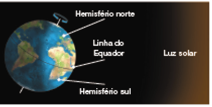 Imagem: Ilustração. A esfera terrestre à esquerda, inclinada para à direita, luz solar iluminando parte mais superior do hemisfério norte, linha do equador na metade do continente africano e hemisfério sul para baixo.  Fim da imagem.