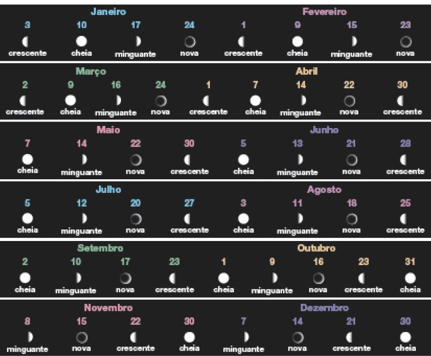 Imagem: Ilustração. Calendário lunar: Legenda: Lua crescente:  lua com metade para à esquerda em branco. Lua cheia:  lua redonda em branco. Lua minguante: lua com metade para à direita em branco. Lua nova: lua redonda com contorno em branco. Janeiro:  3- crescente; 10-cheia e 17-minguante. Fevereiro: 1- Crescente; 9-cheia; 15-minguante; 23-nova. Março: 2-crescente; 9-cheia; 16-minguante; 24- nova. Abril: 1-crescente; 7-cheia; 14-minguante; 22-nova; 20-crescente.  Maio: 7-cheia, 14 – minguante, 22-nova, 30-crescente. Junho: 5- cheia, 13-minguante, 21-nova, 28-crescente. Julho: 5-cheia, 12-minguante, 20-nova, 27-crescente.  Agosto: 3-cheia, 11-minguante, 18-nova, 25-crescente.  Setembro: 2-cheia, 10-minguante, 17-nova, 23-crescente.  Outubro: 1-cheia, 9-minguante, 16-nova, 23-crescente, 31-cheia.  Novembro: 8-minguante, 15-nova, 22-crescente, 30-cheia.  Dezembro: 7-minguante, 14-nova, 21-crescente, 30-cheia.   Fim da imagem.