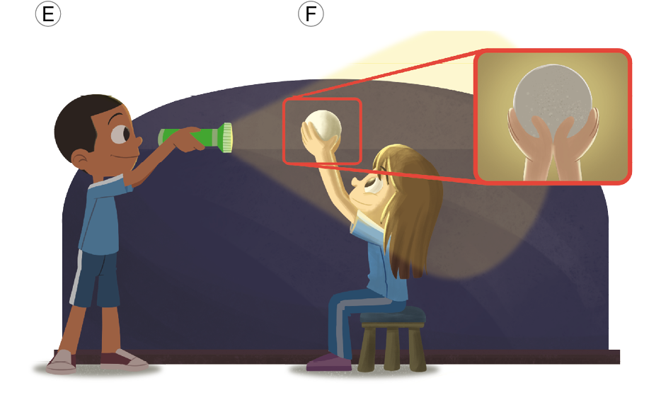 Imagem: Ilustração. À esquerda, Horácio na mesma posição descrita anteriormente e à direita, Selene sentada para à esquerda, segurando no alto com as mãos a bola branca. A luz da lanterna passa sobre as mãos. Mais à direita, a bola sobre as mãos com sobra sobre ela, cobrindo-a por inteiro.  Texto: E- Selene girou mais um pouco para a direita, ficando de frente para Horácio. Texto: F- A lanterna ilumina só a parte da bola que Selene não consegue ver. Isso corresponde à Lua Nova.  Fim da imagem.