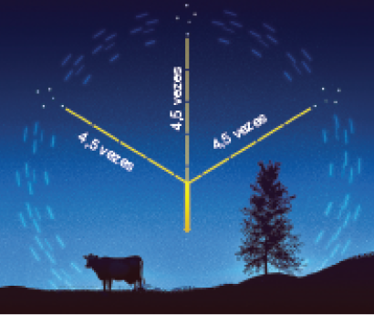 Imagem: Ilustração. Na parte inferior, local aberto com vegetação rasteira, com árvore à direita e à esquerda, um animal bovino. Na parte superior, linhas pequenas em azul com o formato arredondado. Mais acima, linhas finas, uma na horizontal e duas na diagonal, indicando: 4,5 vezes. Fim da imagem.