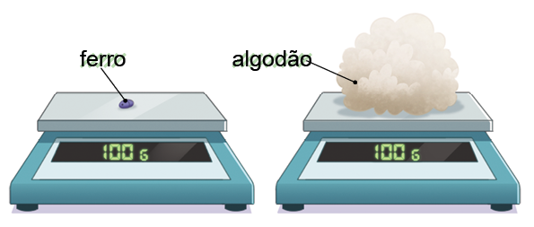 Imagem: Ilustração. Duas balanças de cor azul, com base em cima de cor cinza, com o formato retangular. À frente delas, visor digital. À esquerda, balança com um pedaço de ferro de cor cinza. No visor, indica:  100g. Na balança da direita, um monte de algodão branco. No visor, indica-se:  100g. Fim da imagem.