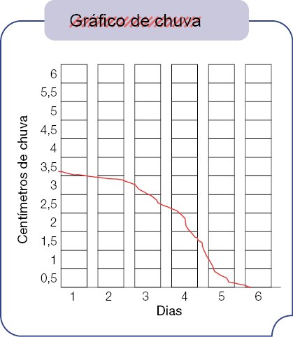 Imagem: Ilustração. Gráfico de chuva.  Na vertical dados de 0, 5 até 6, com intervalos de 0,5 em 0,5 de centímetros de chuva. À direita, dados de dias:  1, 2, 3, 4, 5, 6.  3,5 centímetros de chuva:  1 dia. 3,5 centímetros de chuva:  2 dias. 3 centímetros de chuva:  3 dias. 2,5 centímetros de chuva:  4 dias. 2 centímetros de chuva:  4 dias. 3,5 centímetros de chuva:  5 dias. 0,5 centímetros de chuva:  6 dias.  Fim da imagem.