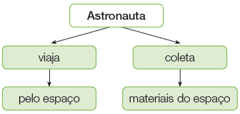 Imagem: Ilustração. Esquema. Na parte superior, título: Astronauta. Duas flechas para: Viaja: pelo espaço Coleta: materiais do espaço  Fim da imagem.