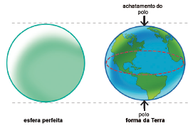 Imagem: Ilustração. Uma esfera redonda de cor verde-claro à esquerda: esfera perfeita. Uma linha pontilhada na horizontal acima e na parte inferior. À direita, esfera terrestre de oceano em azul, continentes em verdes. Na parte superior: achatamento do polo. Na parte inferior, polo – forma da Terra.  Fim da imagem.