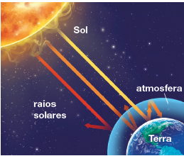 Imagem: Ilustração. Esquema. Céu em azul-escuro com estrelas brancas, com sol de cor laranja com partes em amarelo na ponta superior à esquerda e à direita, esfera terrestre de cor azul, com os continentes em verde e azul-claro. Do sol, linha em amarelo entrando na camada superior: atmosfera e indo para Terra. Outras duas retas indicando raios solares: uma laranja passando até a atmosfera e uma em vermelho: não entra em atmosfera.  Fim da imagem.