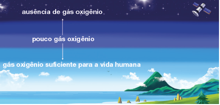 Imagem: Ilustração. Esquema em três camadas, de cima para baixo: Céu em azul-escuro com nuvens, pequenos pontos de estrelas brilhantes e um satélite de ferro sobrevoando em branco e uma asa à esquerda e à direita. Texto: ausência de gás oxigênio. Na camada inferior, céu em um tom mais claro, texto: pouco gás oxigênio.  Na última camada, céu em azul-claro com nuvens brancas, abaixo, o mar em azul-claro, com montanhas com nuvens à direita e solo com grama verde e uma árvore vista parcialmente.   Fim da imagem.