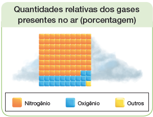 Imagem: Ilustração. Esquema. Quantidades relativas dos gases presentes no ar (porcentagem). Legenda:  Laranja: Nitrogênio Azul: Oxigênio Amarelo: Outros  Forma composta por pequenos quadrados, dez quadrados na parte superior em outras dez colunas com dez quadrados.  Um quadrado é amarelo. Vinte um em azul. Setenta e oito em laranja.  Ao fundo, nuvem branca grande.  Fim da imagem.