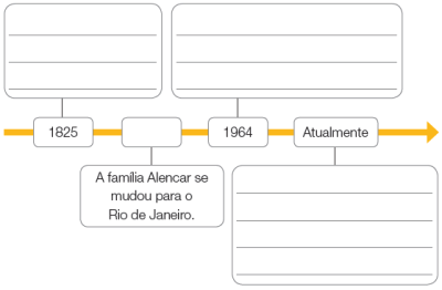 Imagem: Ilustração. Uma linha do tempo com uma flecha de cor amarela da esquerda para à direita: 1825, _____, 1964, Atualmente.  Fim da imagem.