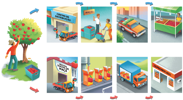 Imagem: Ilustração. À esquerda, homem em pé, de costas de pele clara, cabelos pretos com chapéu de cor bege, com blusa de mangas compridas em laranja, com calça de cor azul, sapatos marrons, com o braço direito para o alto em direção de árvores de folhas verdes com muitas maçãs vermelhas. Mais à direita, caixa de cor azul com muitas maçãs vermelhas.  Flechas de cor azul com quatro cenas diferentes: Cena 1. Local com paredes de cor bege-claro, com placa de cor azul-claro, com texto em letras pretas: centro de distribuição, com uma porta ao centro. À direita, caminhão de cor laranja com caixas com maçãs vermelhas. À esquerda, homem carregando com braços para à esquerda, com caixa de cor azul com maçãs em vermelho.  Cena 2. Local com placa marrom com título em marrom: Maçãs. Um homem em pé de pele morena, cabelos castanhos, com camiseta branca e calça cinza, com a mão esquerda para cima, perto de caixotes com maçãs dentro. À frente, um homem de pele morena, cabelos castanhos, com camiseta de cor amarela, calça laranja, levando com as mãos um carrinho pequeno em azul com maçãs.  Cena 3. Vista do alto de local com rua de cor cinza, com caminhão de cor laranja, carregando caixotes com maçãs vermelhas dentro. Em segundo plano, calçada em cinza, silhuetas de cor laranja-claro, com céu de cor amarela. Cena 4. Na rua de cor cinza, barraca de cor verde, com duas divisões, com placa à esquerda, escrita: maçã. Ao fundo, à direita, mulher de pele morena, cabelos castanhos e camiseta de cor amarela. Flechas de cor vermelha com quatro cenas diferentes: Cena 1. Local com paredes de cor bege, com placa branca com texto: Industria Sucos de Maçã. À frente, caminhão de cor laranja com caixotes com maçãs em vermelho. Mais ao fundo, à direita: prédio de cor cinza com uma maçã grande. Cena 2. À esquerda, uma esteira de cor cinza com três caixas de cor laranja, com ilustração de cor maçã. Sobre a caixa à esquerda, um tubo fino cinza por onde jorra líquido de cor laranja.  Cena 3. Vista do alto de local com rua de cor cinza, por onde passa um caminhão de cor azul, com ilustração de duas caixas de suco de maçãs e parte da frente em laranja. Cena 4. Local com paredes de cor cinza-claro, com parte superior em laranja, texto em preto: Supermercado. Ao centro, abertura de entrada.   Fim da imagem.