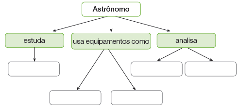 Imagem: Ilustração. Esquema. Na parte superior, título: Astrônomo. Três flechas para: estuda _____. Usa equipamentos como: _____. _____. Analisa: _____. _____.  Fim da imagem.