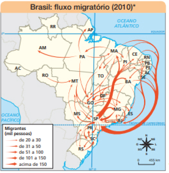 Imagem: Ilustração. Mapa. Brasil: fluxo migratório (2010)* Rosa dos ventos em preto com os sentidos: N, NO, O, SO, S, SE, L, NE. Escala de 0 – 455 km.  Legenda:  Migrantes (mil pessoas) Flecha fina em vermelho: de 20 a 30. Flecha em vermelho menos fina: de 31 a 50. Flecha em vermelho mais grossa: de 51 a 100. Flecha em vermelho mais grossa: de 101 a 150. Flecha em vermelho maior: acima de 150.  Do PA para AM, AP, MA e GO: por volta de 20 a 50 mil. De RO para MT por volta de 20 a 30 mil. Um grande fluxo do nordeste: MA, CE, PI, RN, PB, PE, AL, SE, BA para o sudeste: SP: acima de 150 e RJ = 100 mil. Pequenos fluxos entre o nordeste e região centro de GO = de 31 a 50 mil. De SP, grande fluxo para MG de 101 a 150 mil e nordeste: BA e PI, CE, PB, PE: 31 a 50 mil. Pequenos fluxos entre sul e sudeste: PR, SC, RS e SP: 31 a 50 mil.   Fim da imagem.