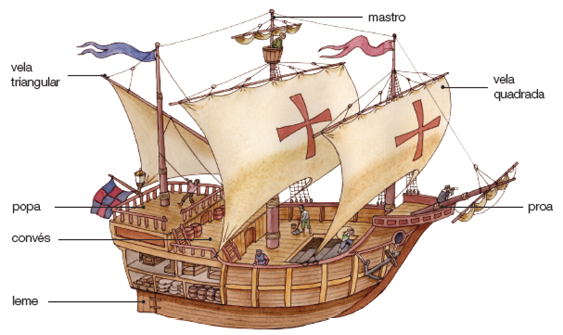 Imagem: Ilustração. Uma grande caravela de cor marrom, para à direita, com três hastes, com vela de cor bege-claro, com duas cruzes de cor vermelha. Sobre dois mastros, uma bandeira azul e outra em vermelho. Detalhes para os elementos da embarcação: à esquerda: Vela triangular, no meio: mastro, Abaixo: popa, fundo da embarcação e na ponta da frente: proa, com parte pequena e alta. Ao centro, convés e abaixo, contorno do barco: leme.  Fim da imagem.