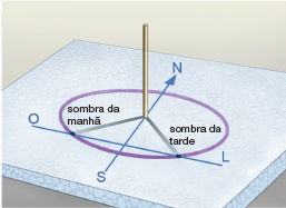 Imagem: Ilustração. A vareta ao centro, a sombra, o barbante, com a linha lilás fazendo um círculo. À esquerda, sombra da manhã e à direita, sombra da tarde. Ao centro, linha na vertical: S e N e na horizontal: O e L.  Fim da imagem.