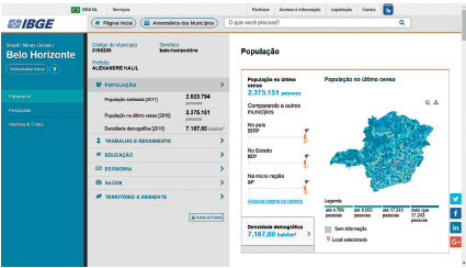 Imagem: Fotografia. Página de site. À esquerda, parte em azul com menu clicado em: Panorama – Belo Horizonte. Mais à direita, parte em cinza com informações com código, população, e à direita, parte com detalhes de população no último censo. Há o mapa do local, informações com números: População no último censo: 2.75.151 pessoas.  Fim da imagem.