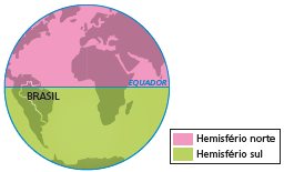 Imagem: Ilustração. Esfera terrestre.  Legenda:  Roxo: Hemisfério norte Verde-claro: Hemisfério sul Da metade para cima, além da linha do Equador. Na parte inferior: Hemisfério sul.   Fim da imagem.