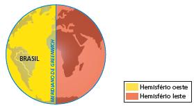 Imagem: Ilustração. Esfera terrestre. Legenda: Amarelo: Hemisfério oeste Laranja: Hemisfério leste Ao centro, na vertical, linha azul: MERIDIANO DE GREENWICH. À esquerda: hemisfério oeste e à direita: hemisfério leste.   Fim da imagem.