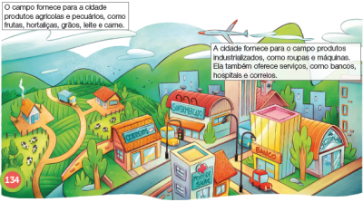 Imagem: Ilustração. Vista do alto de cidade com a parte esquerda com natureza, morros e grama, criação de gados, casas e estrada em solo de cor bege. Texto: O campo fornece para a cidade produtos agrícolas e pecuários, como frutas, hortaliças, grãos, leite e carne. Mais à direita, um grande balcão com telhado vermelho: Supermercado. Uma casa de paredes laranjas com placa: Correios. Ao centro, rua de cor cinza com um carro vermelho, um ônibus verde. Em uma quadra, um prédio de paredes cinzas: Ponto de Saúde. Em outra quadra, à direita, Banco com paredes de cor amarela. Ao lado, prédio de cor azul-claro, com telhado laranja e placa onde está escrito: concessionária. No alto, entre nuvens brancas, um avião cinza com pontas em vermelho.  Texto: A cidade fornece para o campo produtos industrializados, como roupas e máquinas. Ela também oferece serviços, como bancos, hospitais e correios.  Fim da imagem.