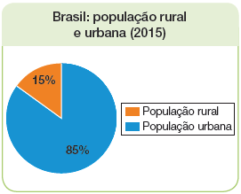 Imagem: Gráfico em pizza:  31% da população urbana. 69% da população rural.  Gráfico. Brasil: população rural e urbana (2015) Legenda: Laranja: População rural Azul: População urbana Gráfico em pizza: 85% da população urbana. 15% da população rural.   Fim da imagem.