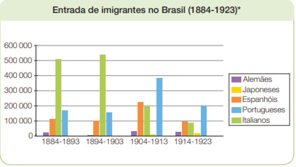 Imagem: Gráfico. Entrada de imigrantes no Brasil (1884-1923)* Dados de 100 000 até 600 000 na vertical, com intervalos de 100 000.  Na horizontal, datas de: 0 – 1884-1893, com intervalos de dez em dez.  Legenda: Roxo: Alemães Amarela: Japoneses Laranja: Espanhóis Azul: Portugueses  Verde: Italianos 1884 – 1893:  Alemães: Mais de 0 Espanhóis: Mais de 100 000 Italianos: Mais de 500 000 Portugueses: Quase 200 00 1894-1903: Alemães: quase 0 Espanhóis: 100 000 Italianos: Mais de 500 000 Portugueses: Mais de 100 000 1904-1913: Alemães: um pouco mais de 0 Espanhóis: Mais de 200 000 Italianos: Por volta de 200 000 Japoneses: por volta de 0 Portugueses: Mais de 300 000 1914- 1923: Alemães: um pouco mais de 0. Espanhóis: Perto de 100 000 Italianos: Perto de 100 000 Japoneses: mais um pouco de 100 000 Portugueses: por volta de 200 000  Fim da imagem.