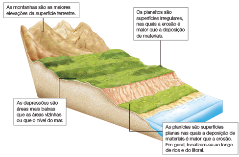 Imagem: Ilustração. Solo em várias partes pequenas. À esquerda, parte de cima de cor bege-claro, com montanhas. Texto: As montanhas são as maiores elevações da superfície terrestre. Mais abaixo, solo de grama de cor verde. Texto: As depressões são áreas mais baixas que as áreas vizinhas ou que o nível do mar. Os planaltos são superfícies irregulares, nas quais a erosão é maior que a deposição de materiais. Em uma camada mais baixa, com queda em bege e parte inferior com grama verde. Texto: As planícies são superfícies planas nas quais a deposição de materiais é maior que a erosão. Em geral, localizam-se ao longo de rios e do litoral. Na ponta inferior, mar com mar de água em azul-claro.  Fim da imagem.