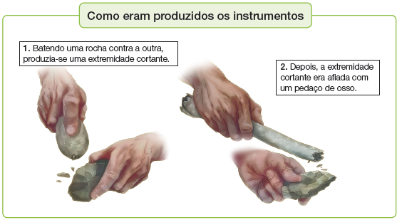 Imagem: Ilustração. Como eram produzidos os instrumentos. Esquema. À esquerda, mãos de uma pessoa de pele clara, com dois pedaços de rochas em cinza, batendo uma sobre a outra. Na pedra debaixo, pequenas partes se desfazendo.  Texto: 1. Batendo uma rocha contra a outra, produzia-se uma extremidade cortante. À direita, mão esquerda segura um osso arredondado cinza e na mão direita, rocha cinza. Texto: 2. Depois, a extremidade cortante era afiada com um pedaço de osso.  Fim da imagem.