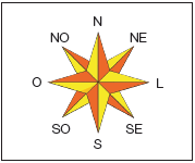 Imagem: Ilustração. Uma estrela na frente de quatro pontos em amarelo e laranja com os sentidos descritos anteriormente e atrás, outra estrela com quatro pontas. Ao redor, sentidos anti-horário: N, NO, O, SO, S, SE, L, NE.  Fim da imagem.