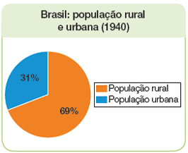 Imagem: Gráfico. Brasil: população rural e urbana (1940) Legenda: Laranja: População rural Azul: População urbana  Fim da imagem.