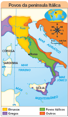 Imagem: Ilustração. Mapa. Povo da península Itálica.  Na ponta superior, à direita, destaque para área da Europa.  Rosa dos ventos em preto com os sentidos: N, NO, O, SO, S, SE, L, NE. Escala: 0 – 140 km Legenda: Amarelo: Etruscos Roxa: Gregos Verde: Povos Itálicos  Laranja: Outros No sul da Sicília, norte e sul da Itália: Gregos. Ao centro: Povos itálicos até Roma. Ao norte: Etruscos. Na vertical à leste, pequena região no nordeste e na região da borda para o Mar adriático: Outros.   Fim da imagem.