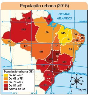 Imagem: Ilustração. Mapa. População urbana (2015). Rosa dos ventos em preto com os sentidos: N, NO, O, SO, S, SE, L, NE.  Escala: 0 – 540 km Legenda: População urbana (%) Amarelo: De 60 a 67 Laranja: De 68 a 75 Laranja-escuro: De 76 a 83 Vermelho: De 84 a 91 Vermelho-escuro: Acima de 92 Estados de: MA e PI = De 60 a 67 % Estados de: PA, CE, AL, AC, SE e BA: De 68 a 75% Estados de: RO, MT, TO, RN, PB, PE: De 76 a 83% Estados de: AP, RR, AM, MG, MS, ES, PR, SC e RS: De 84 a 91% Estados de: GO – DF, RJ e SP: Acima de 92%  Fim da imagem.