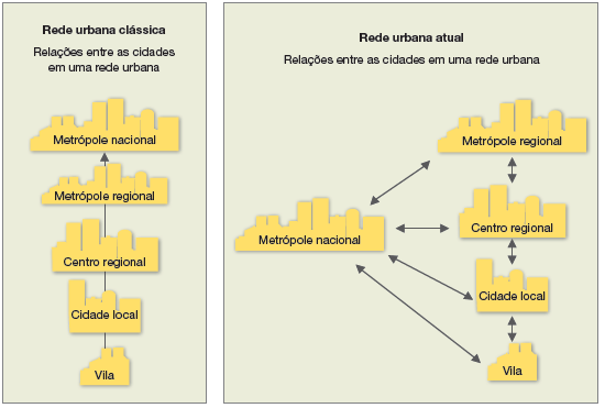 Imagem: Ilustração. Esquema. Metrópole nacional: Vários prédios de uma cidade de tamanhos, pequenos, médios e grandes.  Metrópole regional: Parte menor com prédios pequenos e médios. Centro regional: Parte pequena de prédios pequenos e médios. Cidade local: Um prédio grande, outros menores. Vila: Dois prédios em local pequeno. Ilustração. Esquema.  À esquerda, metrópole nacional: prédios de tamanhos diversos, em local grande. Dela, tem-se quatro locais: Metrópole regional, Centro regional, Cidade local, vila.   Fim da imagem.