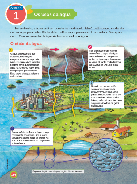 Imagem: Ilustração. Esquema do ciclo da água. À esquerda, mar com água de cor azul-claro.  Texto: 1. A água da superfície dos oceanos, rios e lagos evapora e forma o vapor de água. Os seres vivos também perdem certa quantidade de água na forma de vapor pela transpiração, por exemplo. Esse vapor de água vai para a atmosfera. Mais à direita, local com solo com vegetação, nuvens cinzas carregadas, com chuva caindo para baixo. Três setas azuis do céu para baixo. Texto: 2. Nas camadas mais frias da atmosfera, o vapor de água se condensa em pequenas gotas de água, que formam as nuvens. O vento pode deslocar as nuvens de um lugar para outro. À frente, local com solo verde, parte com cidade com prédios e casas de telhados de cor marrom. Flechas amarelas de baixo para o céu.  Texto: 3. Quando as nuvens estão carregadas de gotas de água, chove. A água volta para a superfície da Terra. Se a temperatura estiver muito baixa, pode cair também neve ou granizo (pedras de gelo) das nuvens. Em primeiro plano, local com vegetação verde, animais brancos quadrúpedes, em meio a duas árvores. Na ponta da direita, galinheiro de paredes amarelas, dezenas de galinhas, um estabelecimento de paredes brancas com telhados em marrom, uma torre na vertical e casa de paredes amarelas e telhado marrom.  Perto de local com água de cor azul-claro, com infiltrações dentro de solo, com foco para água entre pedras cinzas.  Texto: 4. Na superfície da Terra, a água chega novamente aos mares, rios e lagos. Uma parte dessa água se infiltra no solo e fica armazenada em depósitos subterrâneos.  Fim da imagem.