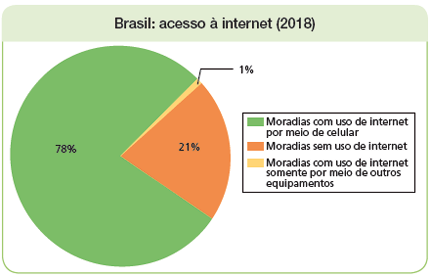 Imagem: Gráfico. Brasil: acesso à internet (2018) Legenda:  Verde: Moradias com uso de internet por meio de celular  Laranja: Moradias sem uso de internet Laranja-claro: Moradias com uso de internet somente por meio de outros equipamentos Moradias com uso de internet por meio de celular: 78% Moradias sem uso de internet: 21% Moradias com uso de internet somente por meio de outros equipamentos: 1%  Fim da imagem.