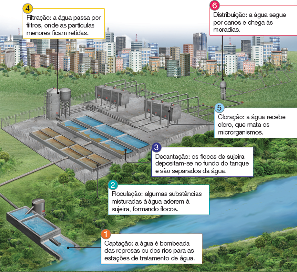 Imagem: Ilustração. Esquema: No alto, vista de local com vegetação de cor verde. À frente, local com rio de água de cor azul. Texto: 1. Captação: a água é bombeada das represas ou dos rios para as estações de tratamento de água. Mais ao fundo, solo de cor cinza com partes com retângulos pequenos de cor marrom. Texto: 2. Floculação: algumas substâncias misturadas à água aderem à sujeira, formando flocos. Atrás, retângulos maiores com parte marrom e outra parte com água azul. Texto: 3. Decantação: os flocos de sujeira depositam-se no fundo do tanque e são separados da água. À esquerda, forma tubular na vertical de tamanho médio. Texto: 4. Filtração: a água passa por filtros, onde as partículas menores ficam retidas. À frente, local com estruturas quadradas de cor cinza, por onde passam formas tubulares similares a canos para o solo com vegetação. Texto: 5. Cloração: a água recebe cloro, que mata os microrganismos. Ao fundo, torre na vertical de cor cinza, com tubulações na parte inferior que vão para cidade em segundo plano, composta por prédios pequenos, de tamanho médio e outros grandes.  Texto: 6. Distribuição: a água segue por canos e chega às moradias.  Fim da imagem.