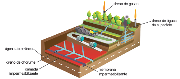 Imagem: Ilustração. Na parte inferior, parte na horizontal de cor marrom com linhas pequenas e finas de cor branca: água subterrânea. Na parte superior, camada fina em marrom-escuro: camada impermeabilizante. À frente, faixa fina na horizontal em azul: membrana impermeabilizante. Mais ao fundo, partes finas na horizontal e diagonal em azul-claro: dreno de chorume. Em segundo plano, rua por onde passa dois caminhões de cor verde-claro e outro de cor amarela, com fumaças em cinza. Perto da rua, em dois níveis mais altos, vegetação de cor verde, por onde há fendas com água de cor azul-claro: dreno de águas da superfície. Nas pontas extremas, tubo de cor cinza por onde sai chama de cor laranja na vertical: dreno de gases.  Fim da imagem.