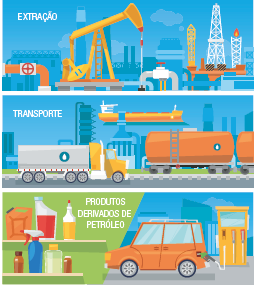 Imagem: Ilustração. Em três fases na horizontal.  Extração À esquerda, hastes na vertical de cor amarela e um guindaste com a ponta pontuda à direita. Abaixo, canos de tamanhos diferentes, um laranja à esquerda e à direita, um em cinza, na ponta, torres de ferro na vertical de cor branca e amarela. Em segundo plano, fundo em azul de cidade com torres na vertical e nuvens brancas no céu. Transporte Na rua de cor cinza, à esquerda, caminhão de cor amarela e parte do fundo em cinza. Ao fundo, parte com trem carga de cor laranja. Mais ao fundo, silhueta de prédios da cidade e mar de cor azul com navios amarelos para à esquerda. Produtos derivados de petróleo  À esquerda, duas prateleiras de cor branca com embalagens plásticas de produtos com formatos diferentes. À direita, um carro laranja, estacionado e na parte traseira, uma abertura por onde há uma mangueira colocada, conectada de uma caixa de cor amarela.   Fim da imagem.