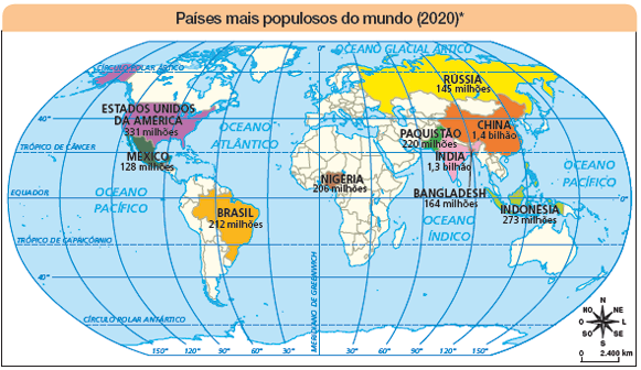 Imagem: Ilustração. Mapa. Países mais populosos do mundo (2020) *.  Rosa dos ventos com os sentidos: N, NO, O, SO, S, SE, L, NE. Escala: 0 – 2400 km Planisfério terrestre com alguns países em destaque de cores diferentes, com dados de população: Estados Unidos da América incluindo o Alasca: 331 milhões.  México: 128 milhões. Brasil: 212 milhões. Nigéria: 206 milhões. Paquistão: 220 milhões. Índia: 1,3 bilhão. Bangladesh: 164 milhões. Rússia: 145 milhões.  China: 1,4 bilhão. Indonésia: 273 milhões.  Fim da imagem.