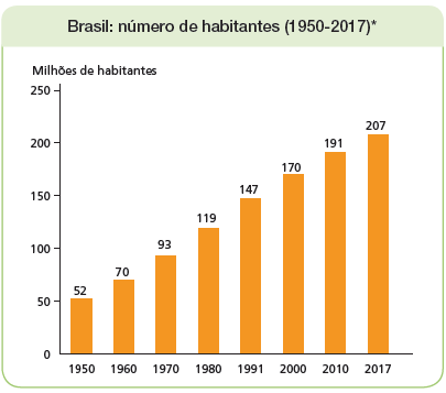 Imagem: Gráfico. Brasil: número de habitantes (1950-2017)* Dados na vertical: Milhões de habitantes de 0 – 250, com intervalos de 50 a 50. Na horizontal, anos de 1950 a 2017. 1950: 52 milhões de habitantes. 1960: 70 milhões de habitantes. 1970: 93 milhões de habitantes. 1980: 119 milhões de habitantes. 1991: 147 milhões de habitantes. 2000: 170 milhões de habitantes. 2017: 191 milhões de habitantes.   Fim da imagem.