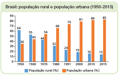 Imagem: Ilustração. Gráfico. Brasil: população rural e população urbana (1950-2015).  Na vertical, dados de 0 – 90 de população. Na horizontal, dados de: Anos de 1950 – 2015. Azul: População rural (%) Laranja: População urbana (%) 1950:  População rural: 64% População urbana: 36% 1960: População rural: 55% População urbana: 45% 1970: População rural: 44% População urbana: 56% 1980: População rural: 32% População urbana: 68% 1991: População rural: 24% População urbana: 76% 2000: População rural: 19% População urbana: 81% 2010: População rural: 16% População urbana: 84% 2015: População rural: 15% População urbana: 85%  Fim da imagem.
