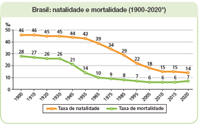 Imagem: Gráfico. Brasil: natalidade e mortalidade (1900-2020*) Legenda: Linha em laranja: Taxa de natalidade Linha em verde: Taxa de mortalidade Na vertical, dados de porcentagem de 0 a 50%. Na horizontal, dados de anos: 1900 a 2020. 1990: Taxa de natalidade: 46 Taxa de mortalidade: 28 1910: Taxa de natalidade: 46 Taxa de mortalidade: 27 1920: Taxa de natalidade: 45 Taxa de mortalidade: 26 1930: Taxa de natalidade: 45 Taxa de mortalidade: 26 1945: Taxa de natalidade: 44 Taxa de mortalidade: 21 1955: Taxa de natalidade: 43 Taxa de mortalidade: 14 1965: Taxa de natalidade: 39 Taxa de mortalidade: 10 1975: Taxa de natalidade: 34 Taxa de mortalidade: 9 1985: Taxa de natalidade: 29 Taxa de mortalidade: 8 1995: Taxa de natalidade: 22 Taxa de mortalidade: 7 2005: Taxa de natalidade: 18 Taxa de mortalidade: 6 2010: Taxa de natalidade: 15 Taxa de mortalidade: 6 2015: Taxa de natalidade: 15 Taxa de mortalidade: 6 2020:  Taxa de natalidade: 14 Taxa de mortalidade: 7  Fim da imagem.