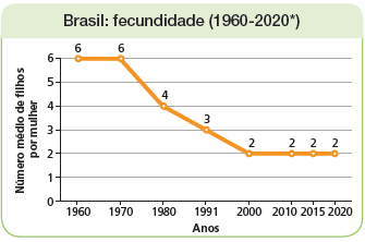 Imagem: Gráfico. Brasil: fecundidade (1960-2020*) Na vertical, dados de número médio de filhos por mulher. Na horizontal, dados de anos: 1960, 1970, 1980, 1991, 2000, 2010, 2015, 2020.   Fim da imagem.