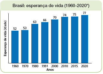 Imagem: Ilustração. Gráfico. Brasil: esperança de vida (1960-2020*) Na vertical, dados de: Esperança de vida (idade) Na horizontal, dados de anos: 1960 – 2020 1960: 52 anos. 1970: 53 anos. 1980: 63 anos. 1991: 66 anos. 2000: 70 anos. 2010: 74 anos. 2015: 75 anos. 2020: 77 anos.  Fim da imagem.