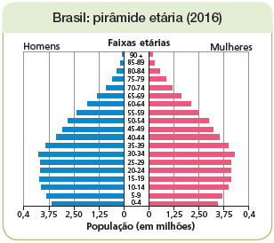 Imagem: Gráfico. Brasil: pirâmide etária (2016). Na horizontal, dados à esquerda homens, ao centro: Faixas etárias e à direita: Mulheres. Na parte inferior, na horizontal, dados de: População (em milhões) de 0,4 a 1,25.   Ao centro, faixa etária de 0 – 90+ 0-4 anos:  quase 3,5 para homens quase 3,5 para mulheres 5-9 anos: Um pouco mais de 3,75 para homens Quase 3,75 para mulheres 10-14 anos: Um pouco mais de 3,75 para homens Um pouco mais de 3,75 para mulheres 15-19 anos: Um pouco mais de 3,75 para homens Um pouco mais de 3,75 para mulheres 20-24 anos:  Um pouco mais de 3,75 para homens Um pouco mais de 3,75 para mulheres 25-29 anos: Um pouco mais de 3,75 para homens Um pouco mais de 3,75 para mulheres 30-34 anos: Mais de 3,75 para homens Mais de 3,75 para mulheres 35-39 anos: Um pouco mais de 3,75 para homens Um pouco mais de 3,75 para mulheres 40-44 anos: Um pouco menos de 3,75 para homens Um pouco menos de 3,75 para mulheres 45-49 anos: Um pouco mais de 2,50 para homens Um pouco mais de 2,50 para mulheres 50-54 anos: Um pouco mais de 2,50 para homens Um pouco mais de 2,50 para mulheres 55-59 anos:  Um pouco menos de 2,50 para homens Em 2,50 para mulheres 60-64 anos: Um pouco mais de 1,25 para homens Mais de 1,25 para mulheres 70-74 anos: Menos de 1,25 para homens Um pouco menos de 1,25 para mulheres 75-79 anos: Menos de 1,25 para homens Menos de 1,25 para mulheres 80-84 anos: Mais de 0 para homens Mais de 0 para mulheres 85-89 anos: Um pouco mais de 0 para homens Um pouco mais de 0 para mulheres 90+:  Um pouco mais de 0 para homens Um pouco mais de 0 para mulheres  Fim da imagem.