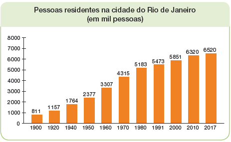 Imagem: Ilustração. Gráfico. Pessoas residentes na cidade do Rio de Janeiro (em mil pessoas). Dados na vertical de 0 – 8000 com intervalos de 1000 -1000. Na horizontal, dados de anos de 1900 – 2017. 1900: 811 1920: 1157 1940: 1764 1950: 2377 1960: 3307 1970: 4315 1980: 5183 1991: 5473 2000: 5851 2010: 6320 2017: 6520  Fim da imagem.