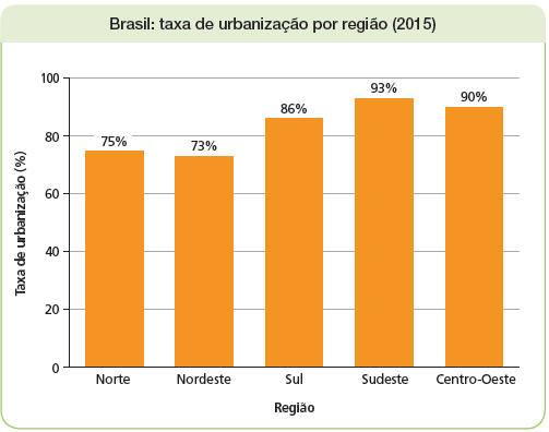 Imagem: Ilustração. Gráfico. Brasil: taxa de urbanização por região (2015). Na vertical, dados de 0-100 – Taxa de urbanização (%) e na horizontal, dados de região: Norte, Nordeste, Sul, Sudeste, Centro-Oeste.  Norte: 75% Nordeste: 73% Sul: 86% Sudeste: 93% Centro-Oeste: 90%   Fim da imagem.