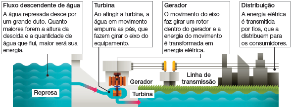 Imagem: Ilustração. Esquema. À esquerda, represa com água de cor azul. Texto: Fluxo descendente de água A água represada desce por um grande duto. Quanto maiores forem a altura da descida e a quantidade de água que flui, maior será sua energia. À direita, passagem em cinza, com fenda para à direita, passando por uma engrenagem de cor marrom-claro: Turbina. Texto: Turbina Ao atingir a turbina, a água em movimento empurra as pás, que fazem girar o eixo do equipamento. Na parte superior, engrenagem maior em marrom: Gerador. Texto: Gerador O movimento do eixo faz girar um rotor dentro do gerador e a energia do movimento é transformada em energia elétrica. Linhas finas na horizontal: Linha de transmissão. Mais à direita, prédios de cor cinza, por onde passa fios de energia.  Texto: Distribuição A energia elétrica é transmitida por fios, que a distribuem para os consumidores.  Fim da imagem.