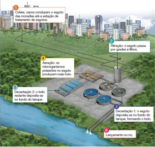 Imagem: Ilustração. Esquema  Vista do alto de local com vegetação ao fundo, com encanamentos longos vindos de cidade com prédios da cidade. Estes têm diversos tamanhos e cores, no alto, céu cinza com nuvens brancas.  Texto: 1. Coleta: canos conduzem o esgoto das moradias até a estação de tratamento de esgotos. Os canos vão até um local com tubo cinza na vertical, grande com escada à direita: Texto: 2. Filtração: o esgoto passa por grades e filtros. Perto, local com duas formas arredondas de cor cinza com água de cor azul e partes em cinza e marrom.  Texto: 3. Decantação 1: o esgoto deposita-se no fundo do tanque, formando o lodo. Ao lado, à esquerda, formas de retângulos pequenos de cor marrom dentro.  Texto: 4. Aeração: os microrganismos presentes no esgoto produzem mais lodo. À frente, retângulos maiores com água de cor azul-claro e partes em marrom. Texto: 5. Decantação 2: o lodo restante deposita-se no fundo do tanque. Saindo das formas arredondadas, canos de cor cinza indo para um rio azul à frente, desaguando nele. Texto: Decantação 2: o lodo restante deposita-se no fundo do tanque.  Fim da imagem.