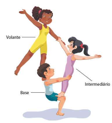 Imagem: Esquema. Funções dos participantes na pirâmide humana. Base: Um menino usando camiseta azul e short. Ele está com os pés apoiados no chão, com os joelhos flexionados e braços estendidos para frente segurando uma menina de cabelos presos. Ela está com os pés apoiados sobre a coxa do menino, com a mão esquerda estendida para cima, e a mão direita estendida para lado. Ao lado, o texto: Intermediário. Acima, uma menina com cabelos cacheados com a perna direita sobre o ombro do menino, a perna esquerda estendida para trás, a mão esquerda estendida na lateral do corpo e mão esquerda estendida para baixo, segurando o punho da menina de cabelos presos. Ao lado, o texto: Volante  Fim da imagem.