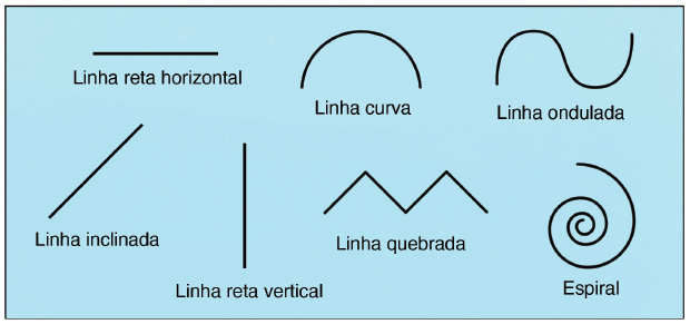 Imagem: Esquema. Formações: Linha reta na horizontal, Linha inclinada, Linha reta na Vertical, Linha curva, Linha ondulada. Linha quebrada, Espiral. Fim da imagem.