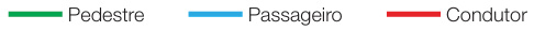 Imagem: Esquema. Verde: Pedestre. Azul: Passageiro. Vermelho: Condutor. Fim da imagem.